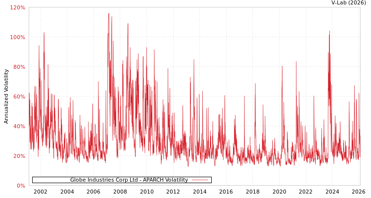 graph of Globe Industries Corp Ltd APARCH