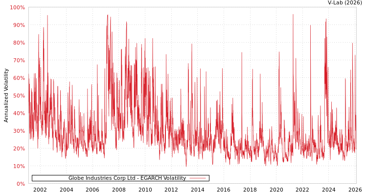 graph of Globe Industries Corp Ltd EGARCH