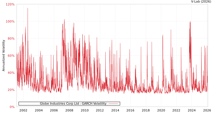 graph of Globe Industries Corp Ltd GARCH