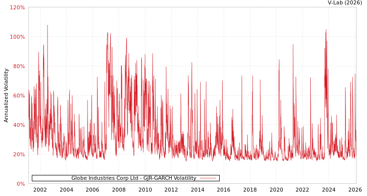 graph of Globe Industries Corp Ltd GJR-GARCH