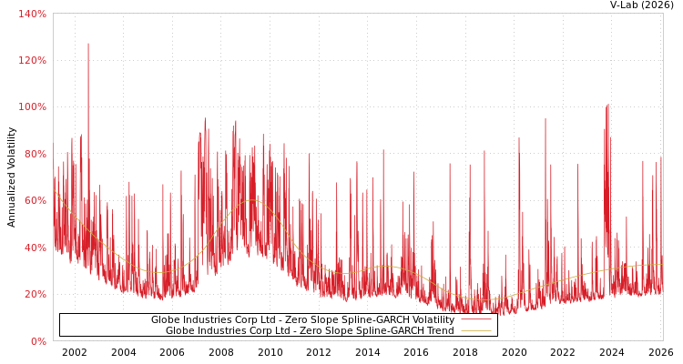 graph of Globe Industries Corp Ltd S0GARCH