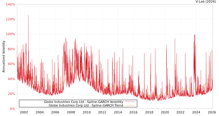 graph of Globe Industries Corp Ltd SGARCH