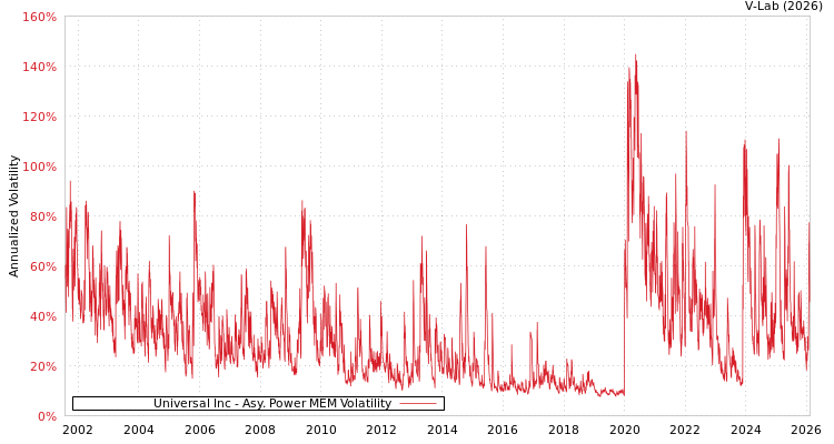 graph of Universal Inc APMEM