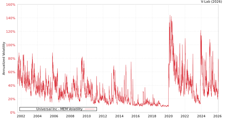 graph of Universal Inc MEM
