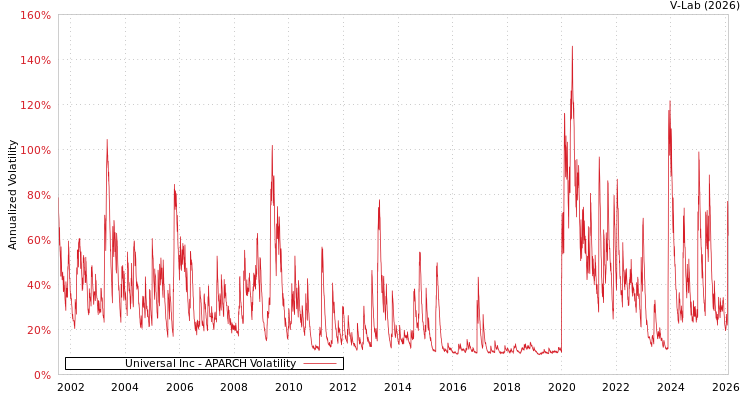 graph of Universal Inc APARCH