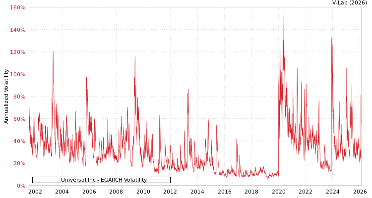 graph of Universal Inc EGARCH