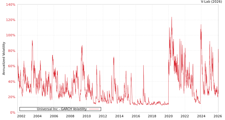 graph of Universal Inc GARCH