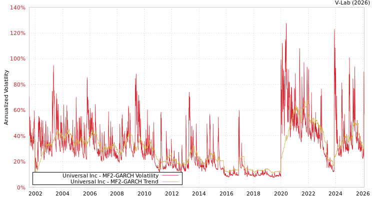 graph of Universal Inc MF2-GARCH