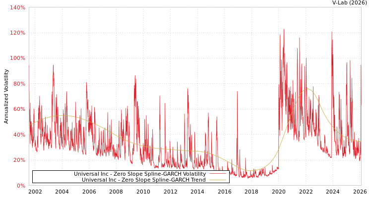 graph of Universal Inc S0GARCH