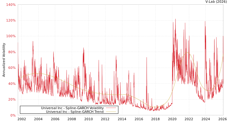 graph of Universal Inc SGARCH