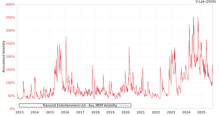 graph of Transmit Entertainment Ltd AMEM