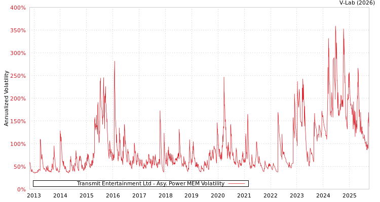 graph of Transmit Entertainment Ltd APMEM