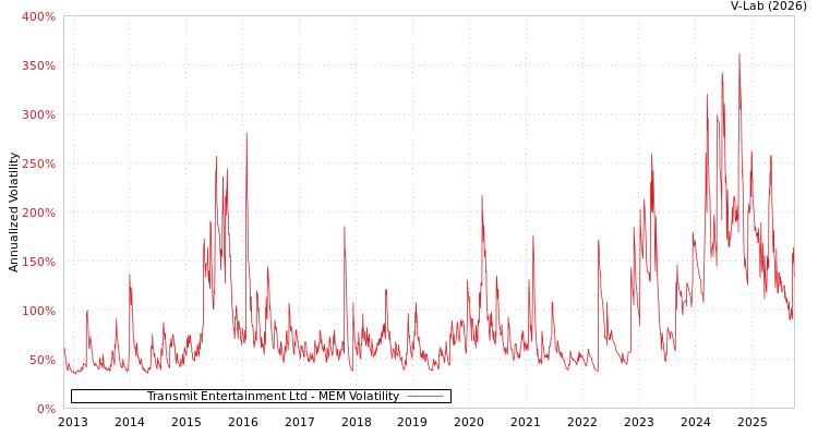 graph of Transmit Entertainment Ltd MEM
