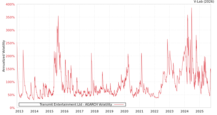graph of Transmit Entertainment Ltd AGARCH