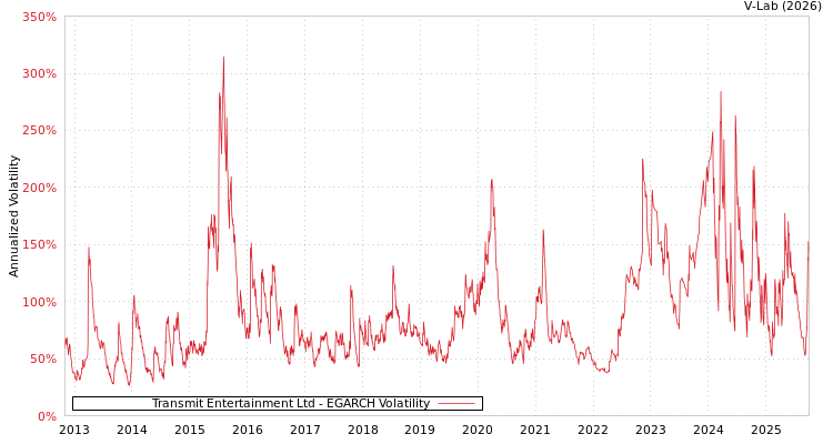 graph of Transmit Entertainment Ltd EGARCH