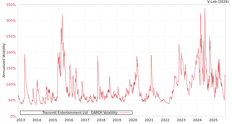 graph of Transmit Entertainment Ltd GARCH