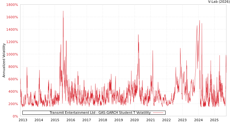 graph of Transmit Entertainment Ltd GAS-GARCH-T