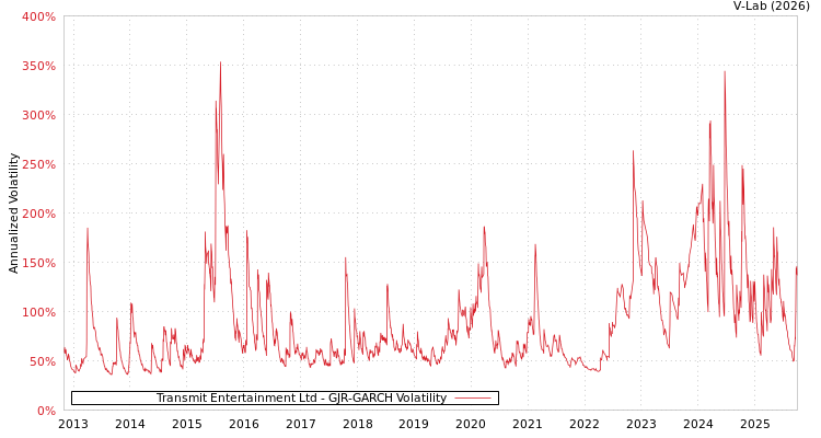 graph of Transmit Entertainment Ltd GJR-GARCH