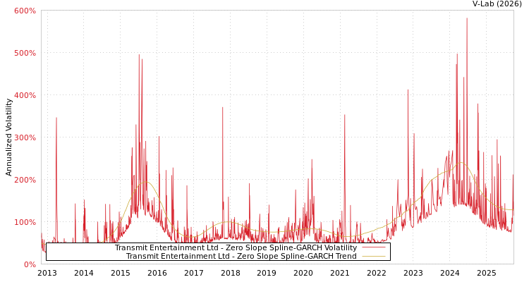 graph of Transmit Entertainment Ltd S0GARCH