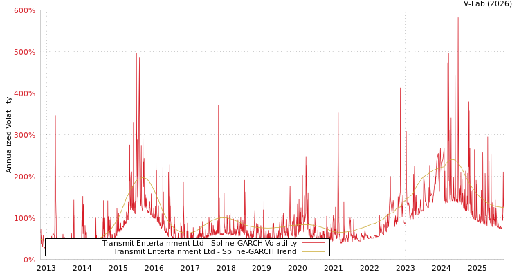 graph of Transmit Entertainment Ltd SGARCH