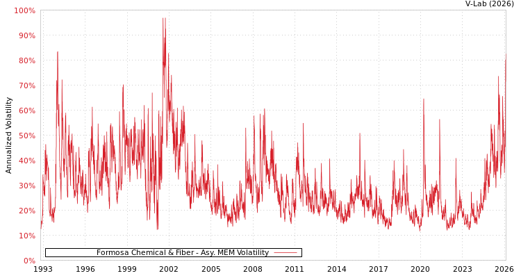 graph of Formosa Chemical & Fiber AMEM