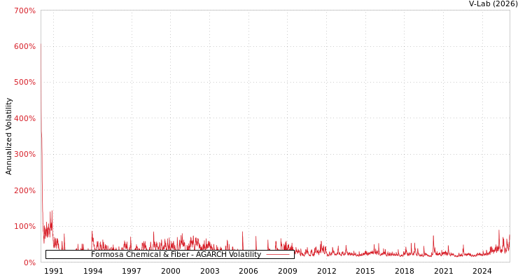 graph of Formosa Chemical & Fiber AGARCH