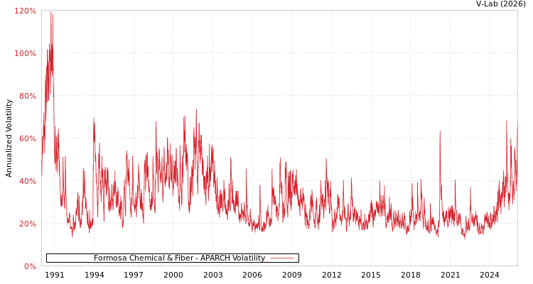graph of Formosa Chemical & Fiber APARCH
