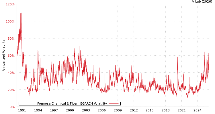 graph of Formosa Chemical & Fiber EGARCH