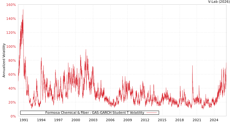 graph of Formosa Chemical & Fiber GAS-GARCH-T