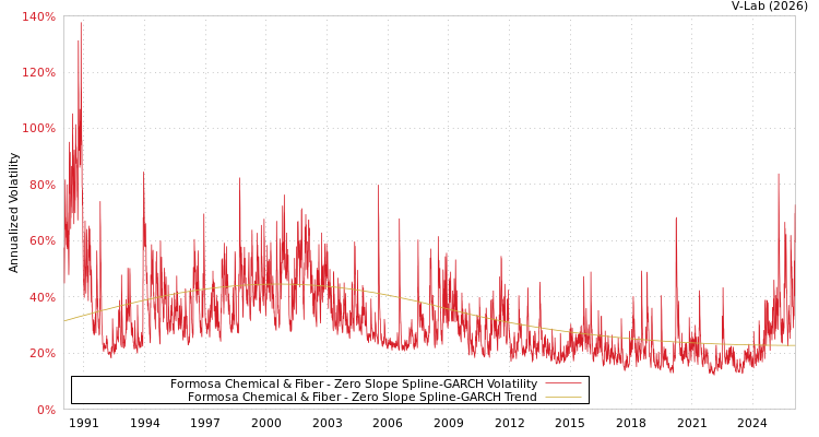 graph of Formosa Chemical & Fiber S0GARCH