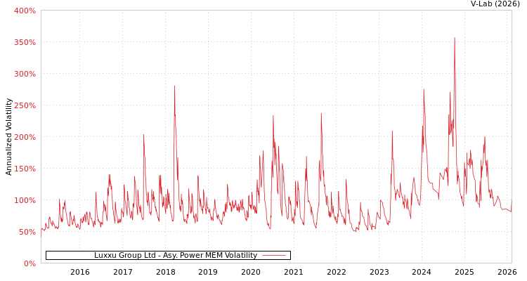 graph of Luxxu Group Ltd APMEM