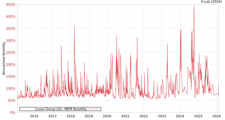 graph of Luxxu Group Ltd MEM