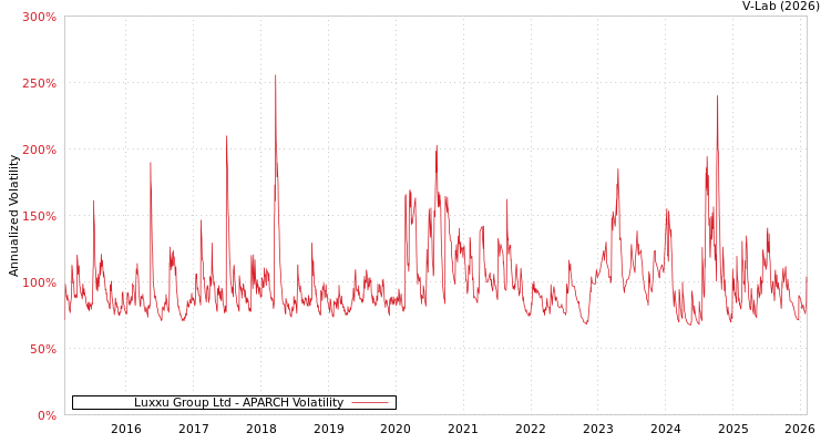graph of Luxxu Group Ltd APARCH
