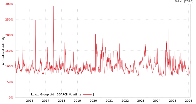 graph of Luxxu Group Ltd EGARCH