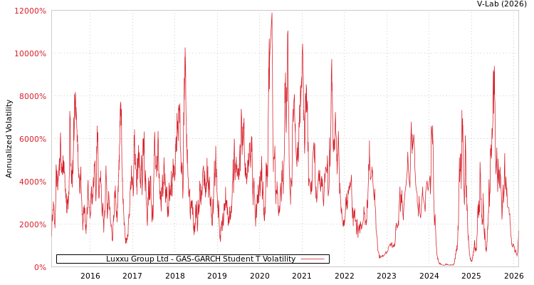 graph of Luxxu Group Ltd GAS-GARCH-T