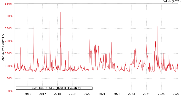 graph of Luxxu Group Ltd GJR-GARCH