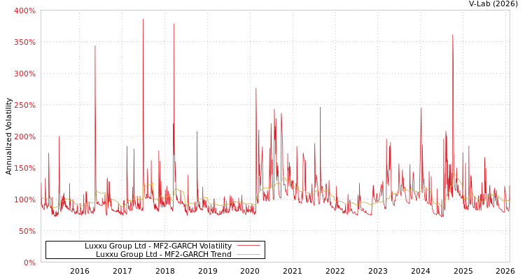 graph of Luxxu Group Ltd MF2-GARCH