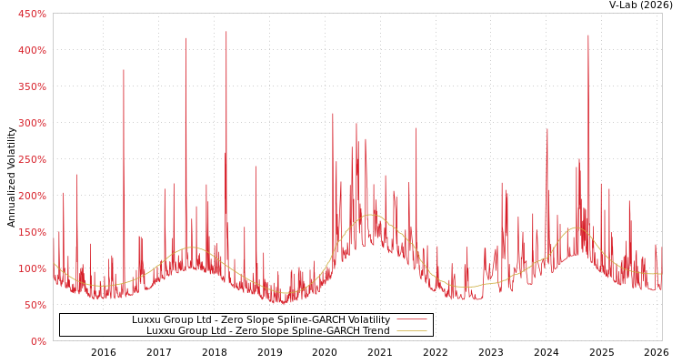 graph of Luxxu Group Ltd S0GARCH