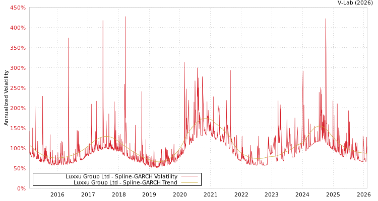 graph of Luxxu Group Ltd SGARCH