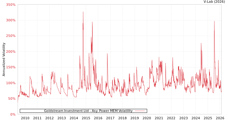 graph of Goldstream Investment Ltd APMEM