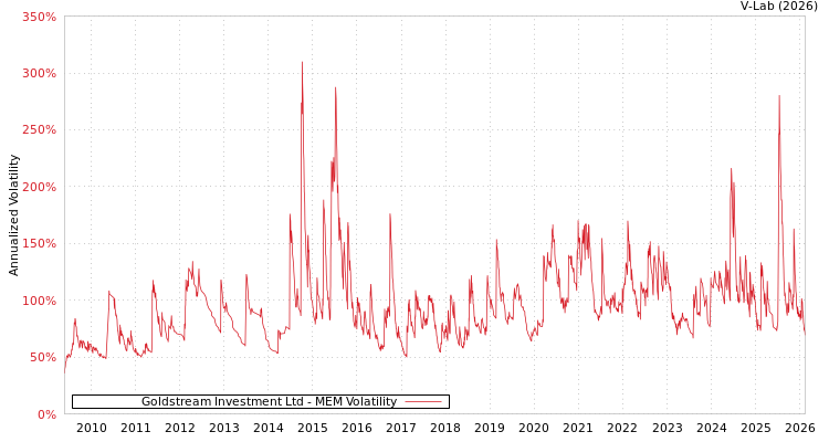 graph of Goldstream Investment Ltd MEM