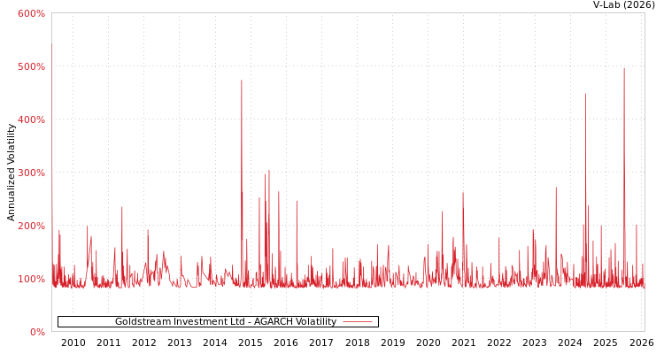 graph of Goldstream Investment Ltd AGARCH