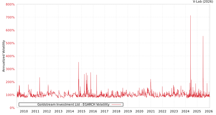 graph of Goldstream Investment Ltd EGARCH