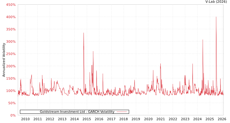 graph of Goldstream Investment Ltd GARCH