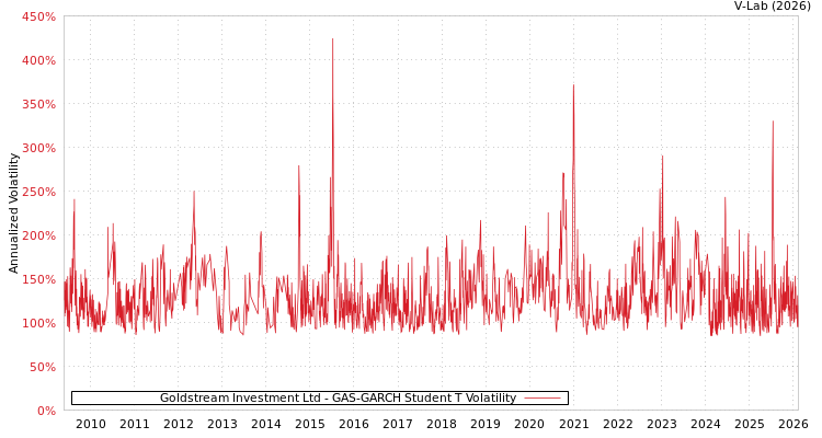 graph of Goldstream Investment Ltd GAS-GARCH-T