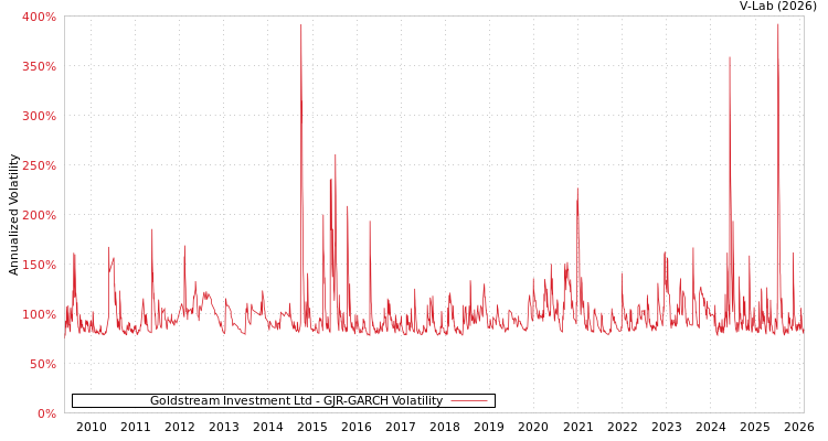 graph of Goldstream Investment Ltd GJR-GARCH