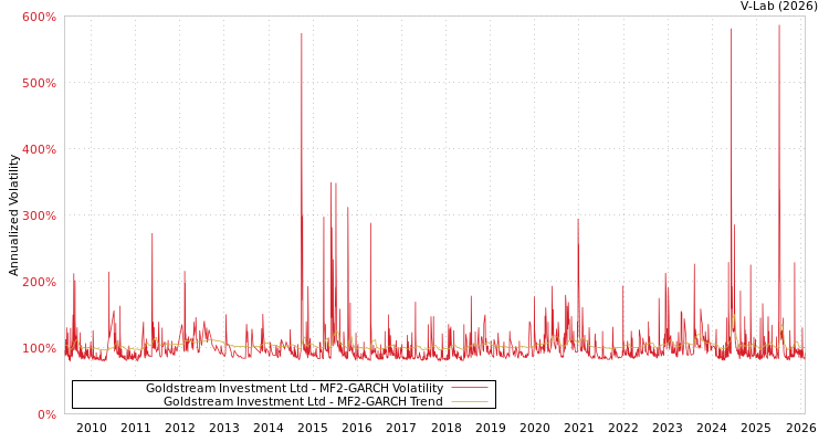 graph of Goldstream Investment Ltd MF2-GARCH