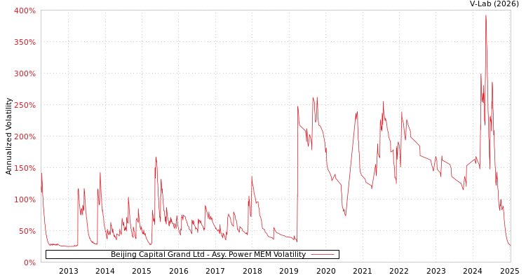 graph of Beijing Capital Grand Ltd APMEM
