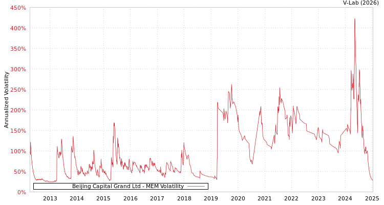 graph of Beijing Capital Grand Ltd MEM
