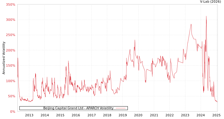 graph of Beijing Capital Grand Ltd APARCH
